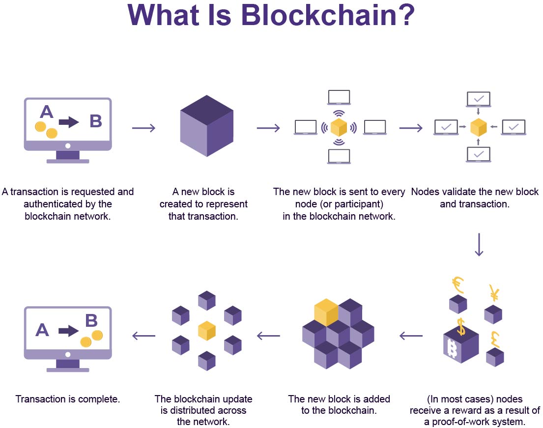 A graphic highlighting the blockchain process.